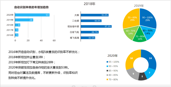 人工智能挖掘蟲情數(shù)據(jù)更多潛能